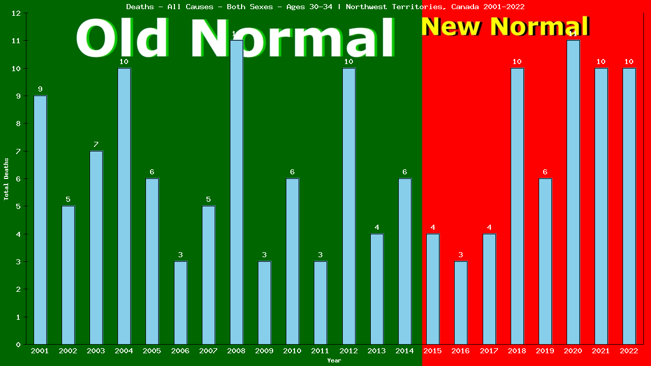 Graph showing Deaths - All Causes - Male - Aged 30-34 | Northwest Territories, Canada